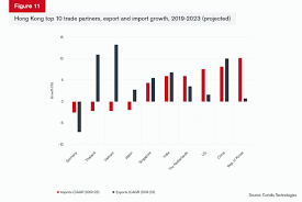 Exporters stand to lose out in the ongoing trade tariff dispute with china, as exports to china fall while imports from china rise. Asia Trade Brieï¬ng Global Trade Review Gtr