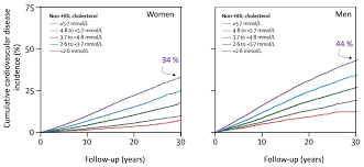In canada and many european countries, cholesterol levels are measured in millimoles per liter (mmol/l). The Importance Of Maintaining Normal Cholesterol Levels Even At A Young Age Observatoire De La Prevention