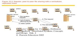 In the past seventeen years. Peer To Peer P2p