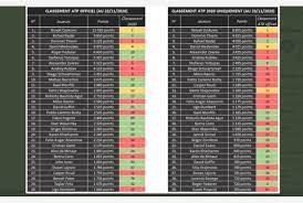 Consulta la clasificación actualizada en el atp world tour. La Vera Classifica Del 2020 Rublev 6 Sinner 20 Tiscali Sport