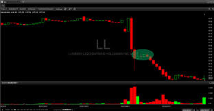 Lumber Liquidators Pharmacyclics And The 41 Trade