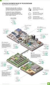 infographic visualizing the business value of the blockchain