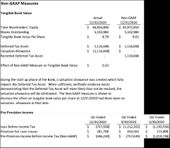The tangible book value number is equal to the company's total book value less than the value of any intangible assets. Triad Business Bank Reports Fourth Quarter Operating