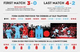 Manchester city welcome manchester united to the etihad stadium in the premier league on sunday afternoon. Manchester United Vs Manchester City Utimate Stats Guide Daily Mail Online