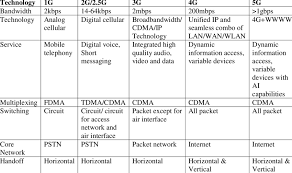 Suggested 5g Wireless Performance We Now Give A Comparison