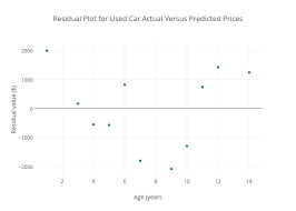 Residual Plot For Used Car Actual Versus Predicted Prices