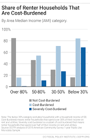 whats in the proposed fy 2020 budget for affordable housing