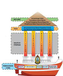 Keamanan dan keselamatan laut menjadi penting karena berkaitan erat dengan kesejahteraan dan keberlangsungan hidup suatu negara. Https Www Marine Gov My Jlm Admin Assets Uploads Images Contents 20200722144522 83122 Pelan Strategik Jabatan Laut Malaysia Ver2 Pdf