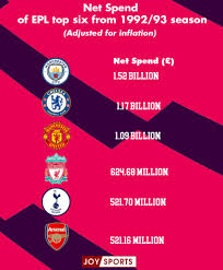 13 league titles is for me better for comparison, man utd has won it a record 20 times followed by liverpool with 18 times. Premier League A Deeper Look Into The Spending Of The Top 6 Since 1992 Myjoyonline Com