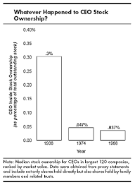 Do people think that their wages/salaries will increase if the ceo gets paid less? Ceo Incentives It S Not How Much You Pay But How