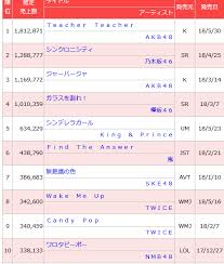 Chart Candy Pop And Wake Me Up Both In Top Ten Singles For