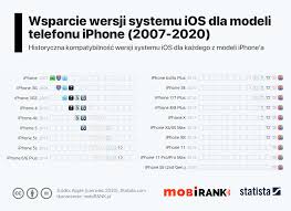 Ponad Polowa Wydanych Iphone Ow Wciaz Dostanie Aktualizacje Do Ios 14 Mobirank Pl