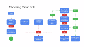 Essential Cloud Infrastructure Core Services Summary Notes Part 2