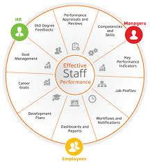 Performance Appraisal 360º Performance Appraisal Learning Management System Performance Evaluation