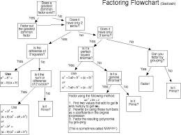 Factoring Flowchart Have Students Create It For Greater