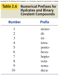 58 Problem Solving Prefix For Chemistry