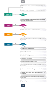 Ppp Approval Process Flow Chart Official Portal Of Public