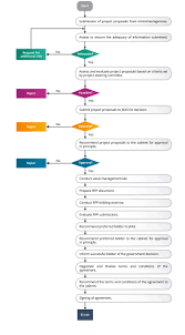 ppp approval process flow chart official portal of public