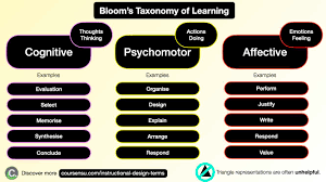 Image result for bloom's taxonomy of learning