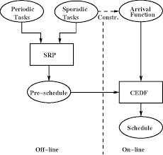 This online scheduling of cases 5 may be done by any convenient approach, including the approach we propose for nding 6 baseline stang. Figure 1 From Pre Scheduling Integrating Offline And Online Scheduling Techniques Semantic Scholar