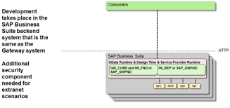 Ei bine, „o dată, ca valoare morfologică poate fi un substantiv, desemnând un indice temporal. Odata Everything That You Need To Know Part 5 Sap Blogs