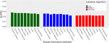 As a adjective aesthetic is. Mutual Information Estimation For Transcriptional Regulatory Network Inference Biorxiv