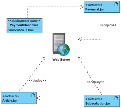 Uml Deployment Diagram Example For A Content Management System Cms This Deployment Diagram Example Is Brought Content Management System Paradigm Notations