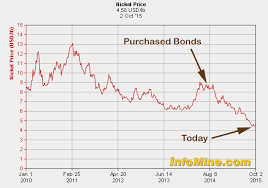 sherritt international what if sherritt bonds default