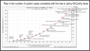 Autism Increase Mystery Solved No Its Not Vaccines Gmos