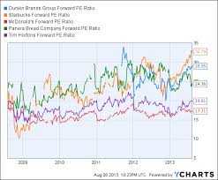 Dunkin Donuts Stock Due To Get Dunked