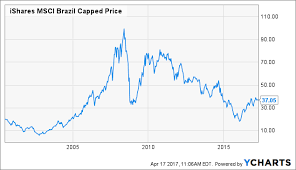 Ewz The Situation Starts To Be Dangerous Ishares Msci