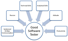 Software Testing As A Career Path: Tester Skills, Salary & Growth