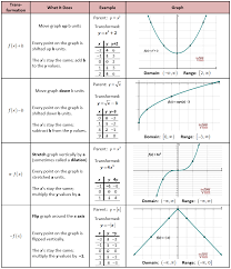 parent function transformations maths algebra math school