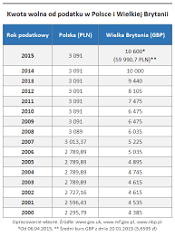 Kwota wolna od podatku nie powoduje obowiązku zapłaty podatku dochodowego. Kwota Wolna I 15 Podatek Czyli Duda Kusi Biznes Mambiznes Pl