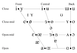 The international phonetic alphabet (ipa) is a system of phonetic notation devised by linguists to accurately and uniquely represent each of the wide variety of sounds (phones or phonemes) used in spoken human language. Seeing Speech Introduction