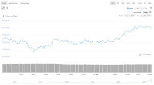 Ethereum eth price graph info 24 hours, 7 day, 1 month, 3 month, 6 month, 1 year. Ethereum Sets New Record High Above 4 000 Crypto Briefing