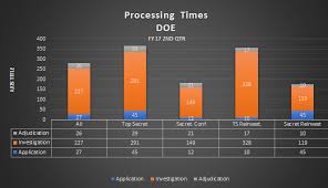 Department Of Energy Security Clearance Processing Times