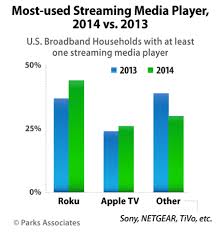 roku and chromecast top apple tv as most used streaming