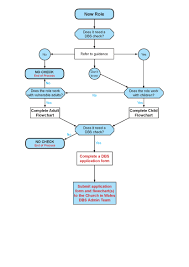 Dbs Procedure Guidance For Someone Requesting A Dbs Check