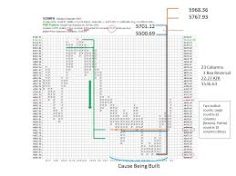 Point And Figure Analysis With Intraday Charts
