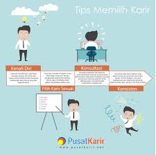 Tips Memilih Karir Memilih Karir Bukanlah Hal Yang Sulit Jika Kita Sudah Tahu Minat Diri Kita Tips Dibawah Ini Bisa Kamu Coba Untuk Mene Mahasiswa Tips Tahu