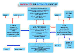 processes and procedures parole and probation administration