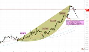 Usdchf Trading The Parabolic Curve Pattern For Fx Usdchf By