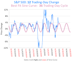 As such, the nse is a more liquid market. Ignore The Economy Stock Market Runs On Cycles And Valuation Seeking Alpha