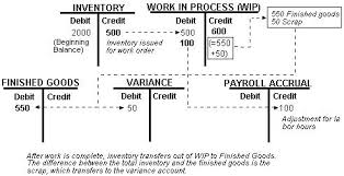 Overview To Manufacturing Accounting