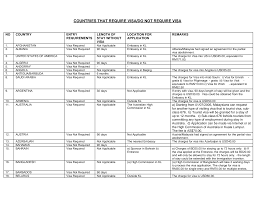 Who is not eligible for voa. Https Www Kln Gov My Documents 33866 260684 Visa Requirement For Malaysian Pdf 0345d7ba 53f4 44c5 Aa32 C9d4b3206ebd Version 1 5