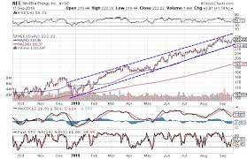 Can we trade in stocks & share market. 3 Charts That Suggest Utilities Are Headed Higher