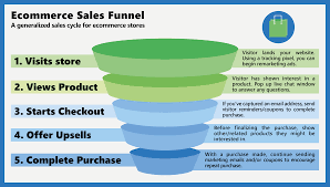 Believe it or not, on an average 97% of. The Most Common Ecommerce Funnel Mistakes Withbond Com