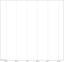 The us version of the croci index has gained 170 per cent in the decade since launch, compared with 101 per cent for the s. Deutsche Bank Croci Us Index Index Chart Croci Advfn