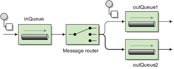Username and password in our configuration is not needed, uncomment the username this code connects to ibm mq over ssl using what is called anonymous ibm mq connection. 2 Routing With Camel Camel In Action